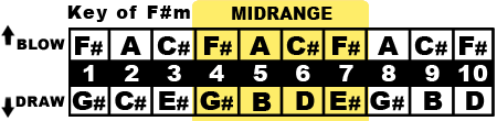 Key of F#m Midrange